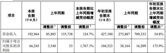 中国人寿前九月归母净利1045亿元 同比增盈174% 副总裁白凯：“报行合一”已在个险渠道推进