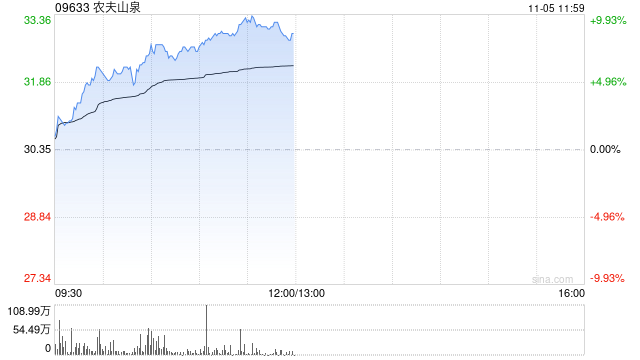 农夫山泉早盘涨超9% 国盛证券首次覆盖给予“买入”评级