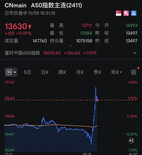 “牛市旗手”，突然全线爆发！中国资产，直线拉升！