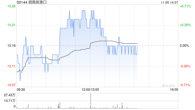 小摩：上调招商局港口目标价至14.5港元 今年以来吞吐量势头强劲