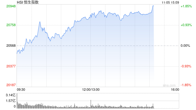 午评：港股恒指涨1.24% 恒生科指涨1.99%半导体、券商股大幅走强