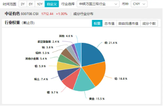 稀土继续活跃，北方稀土涨近7%，有色龙头ETF（159876）盘中上探3．41%，机构：稀土行业新周期或已开启