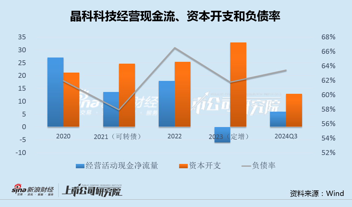 晶科科技净利腰斩上市4年存货增加50倍 直接融资过百亿22亿转债或面临回售  第3张