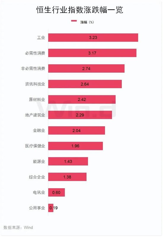 今天，大涨！港股三大指数全线大涨！舜宇光学科技涨超14%，美股七巨头ETF明日上市