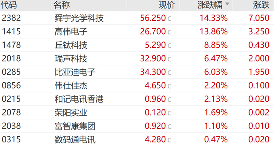 今天，大涨！港股三大指数全线大涨！舜宇光学科技涨超14%，美股七巨头ETF明日上市