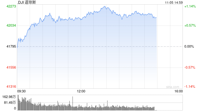 尾盘：道指上涨370点 纳指上涨约1.4%