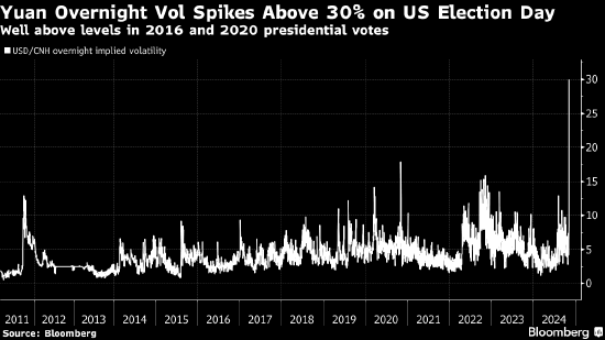 人民币短期隐含波动率飙升 在美国大选日触及历史新高