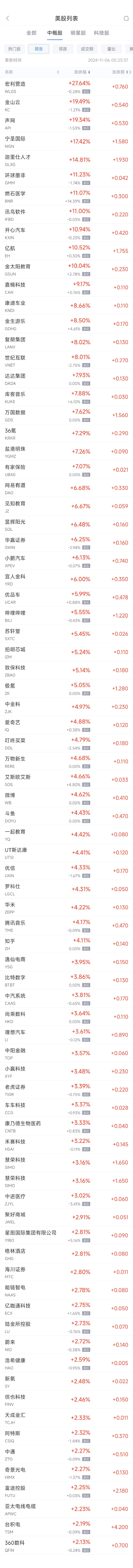 周二热门中概股多数上涨 台积电涨2.2%，小鹏涨6.1%