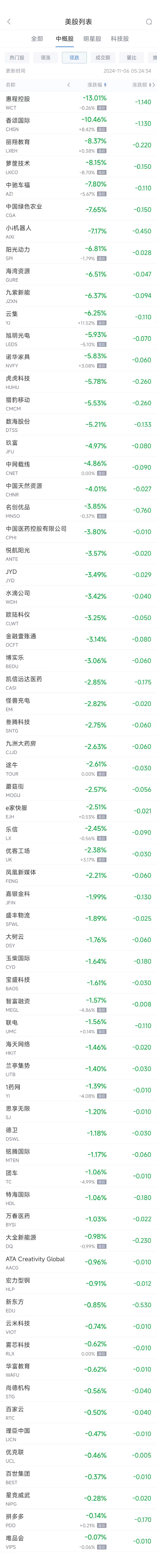 周二热门中概股多数上涨 台积电涨2.2%，小鹏涨6.1%