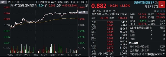 静待“靴子落地”，港股量价双升！港股互联网ETF（513770）涨近3%，规模31亿元创新高！