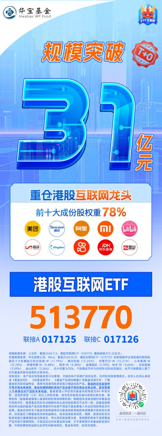 静待“靴子落地”，港股量价双升！港股互联网ETF（513770）涨近3%，规模31亿元创新高！