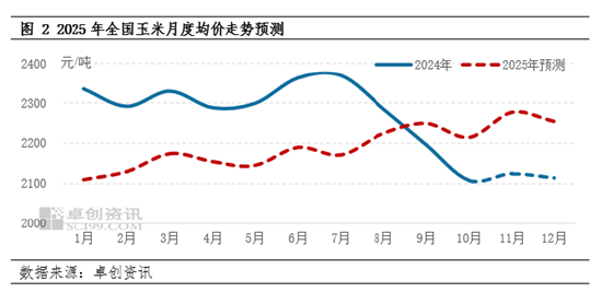 卓创资讯：2024年玉米行情回顾及2025年预测