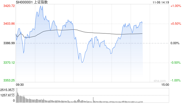 午评：指数早盘集体震荡 农业股大幅走高