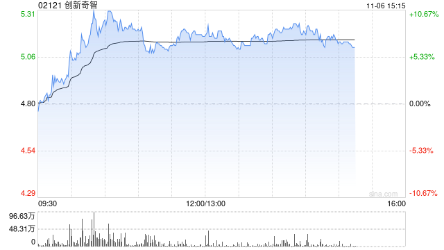 创新奇智午后涨近8% 公司拟回购不超1亿港元股份
