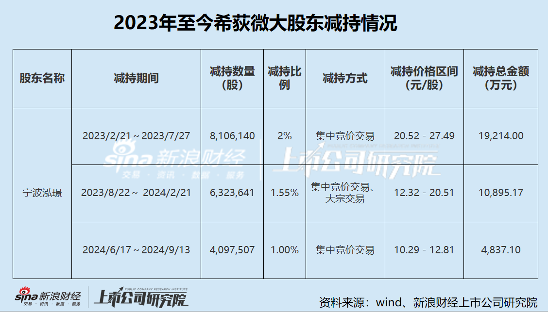 希荻微三季度亏损幅度加剧 三年累亏超4亿大股东仍频繁减持套现 再举并购能否改善财务状况