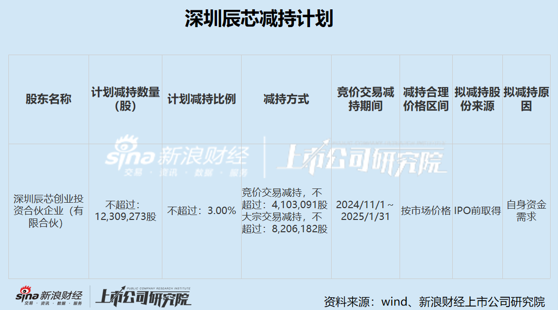 希荻微三季度亏损幅度加剧 三年累亏超4亿大股东仍频繁减持套现 再举并购能否改善财务状况