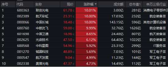 海外大选落地，这只QDII基金暴涨超5%！A股地产直线拉升，国防军工ETF（512810）续刷阶段新高！