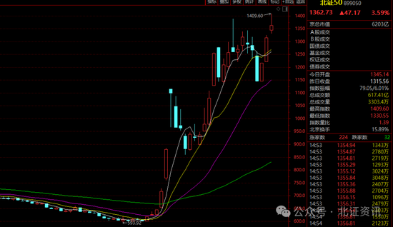 1409点！北证50盘中涨超7%刷新纪录，85股创历史新高