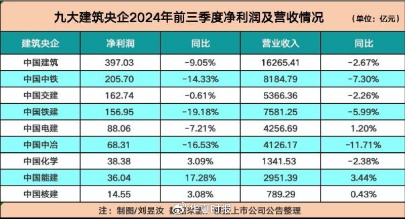 九大建筑央企前三季度盈利超千亿元！中国建筑盈利最多