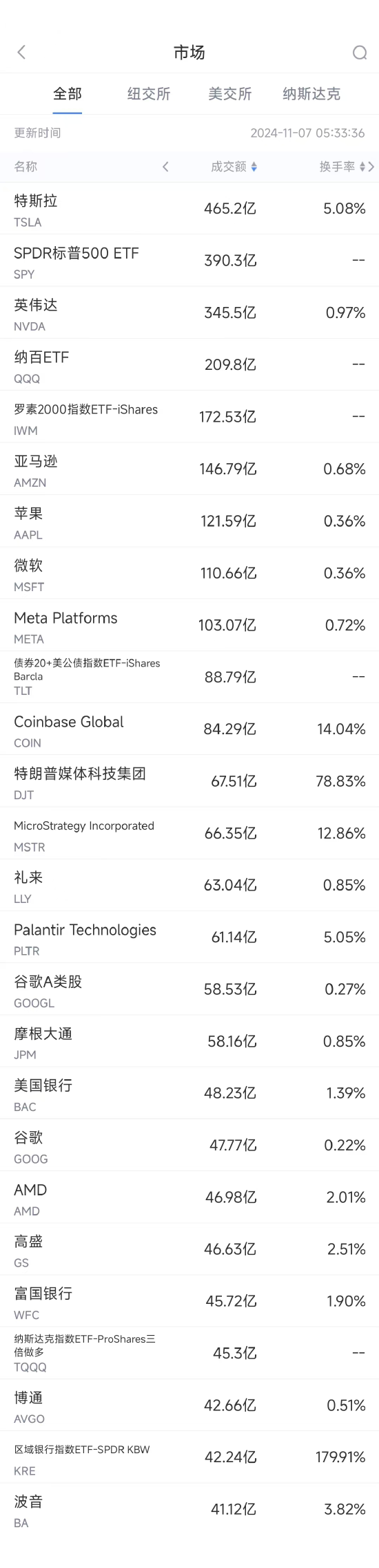 11月6日美股成交额前20：特斯拉大涨约15%，马斯克身家暴增209亿美元  第1张