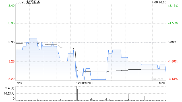 越秀服务11月6日耗资约48.78万港元回购15.05万股