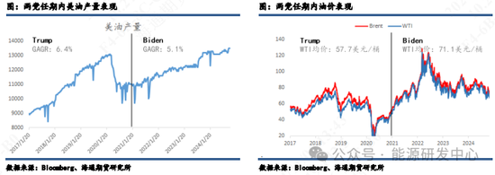 【原油专题】美国大选对原油市场的影响