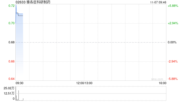 雅各臣科研制药早盘涨超4% 预计中期溢利同比增超40%