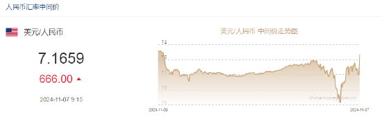 人民币中间价报7.1659，下调666点 专家：人民币不会出现持续大幅贬值