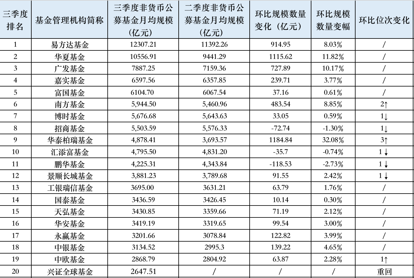 三季度万亿规模已有两家，华泰柏瑞冲进公募非货规模前10，交银施罗德掉队  第1张