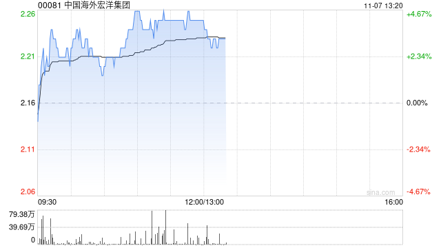 中国海外宏洋集团现涨超4% 10月合约销售额同比上升57.9%