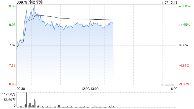 珍酒李渡股价涨逾5% 机构称商务及宴席需求有望修复