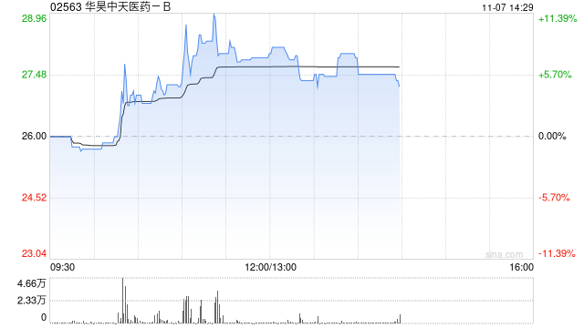 华昊中天医药-B现涨逾11%创新高 较招股价已涨超80%