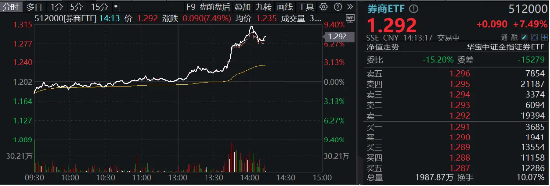 A股现强烈信号，中信证券涨停，再创历史新高！券商ETF（512000）冲高涨逾9%！