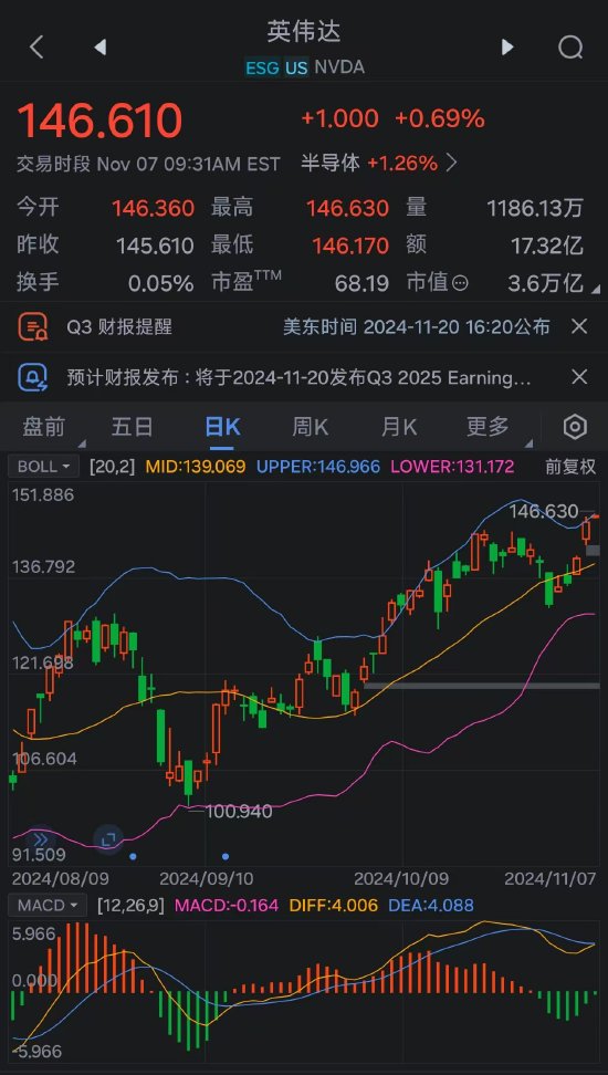 乘势而上 英伟达市值突破3.6万亿美元