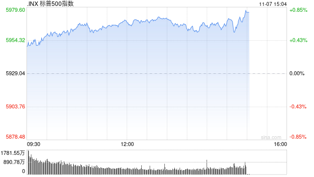 尾盘：鲍威尔讲话后美股走高 纳指与标普指数再创新高