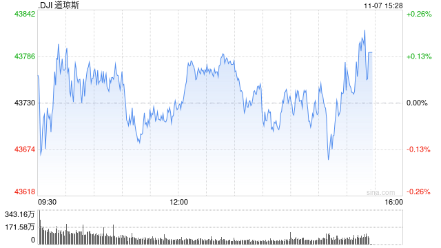 早盘：美股三大股指均创盘中新高