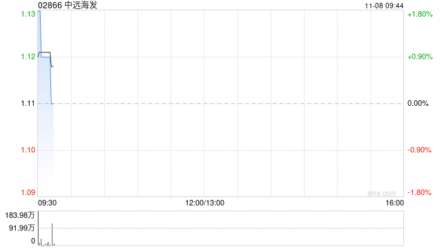 中远海发11月7日斥资452.81万港元回购411.7万股