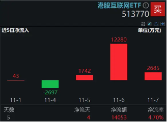 利好来了！隔夜美联储再降25个基点，港股互联网ETF（513770）大涨3．65%，规模续创上市新高！