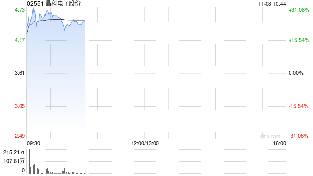 晶科电子股份首挂上市 股价现涨26.04%