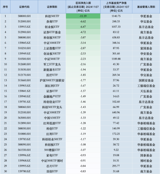 最不受欢迎ETF：11月7日华夏科创50ETF遭净赎回11.19亿元，华宝券商ETF遭净赎回6.62亿元（名单）