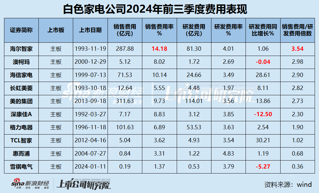 白电三季报|格力收入缩水5.34% 海尔智家销售费用是研发3.5倍 康佳毛利率垫底成唯一亏损、“失血”公司