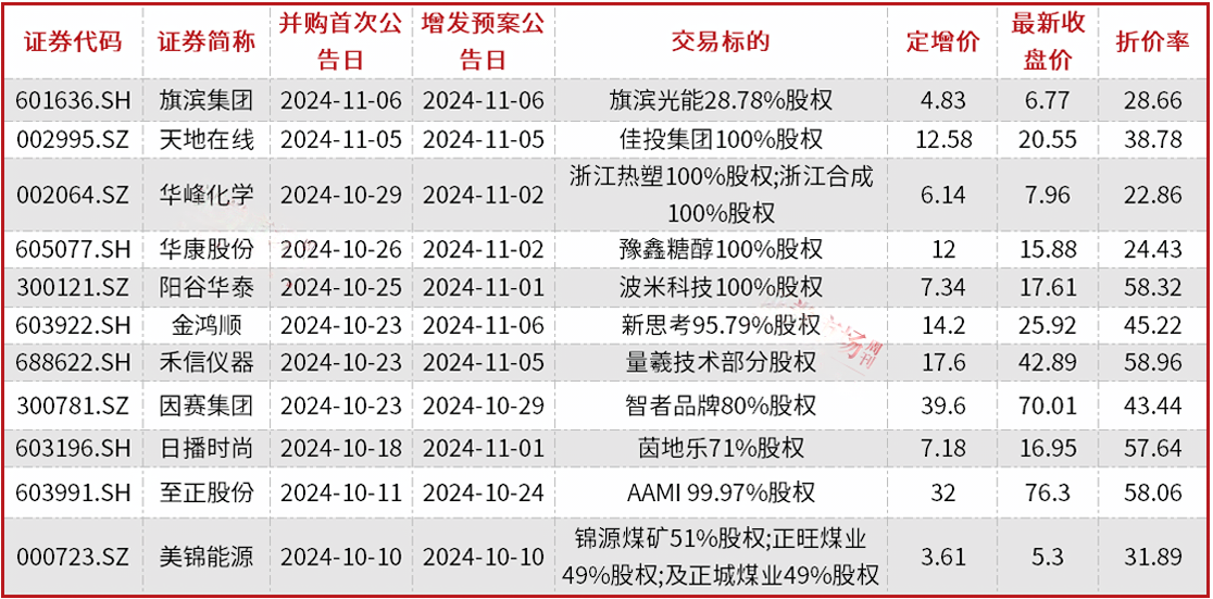 A股并购重组加速，半导体、新能源成为重点领域，券商提醒商誉和对赌风险