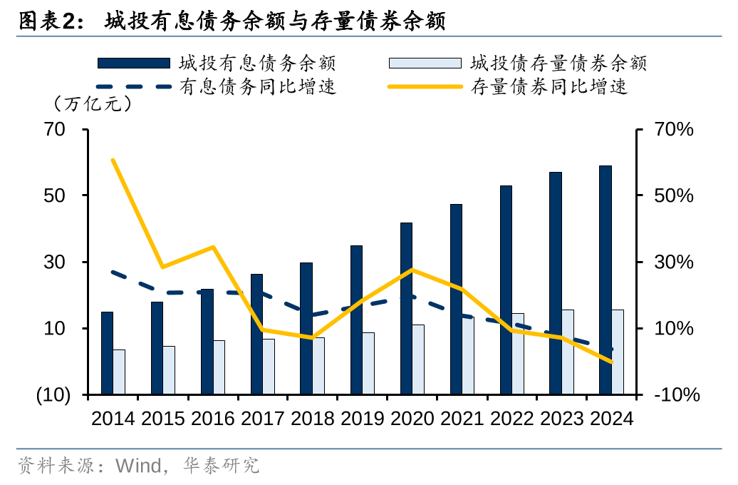 华泰证券：化债思路的底层逻辑更多体现“托底防风险”，而非“强刺激”思路，下一步增量财政政策值得期待