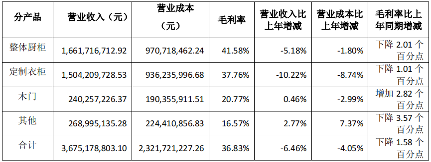 前三季度：欧派138.8亿、索菲亚76.6亿、志邦36.8亿 VS 顾家138.0亿、梦百合61.3亿、慕思38.8亿  第12张