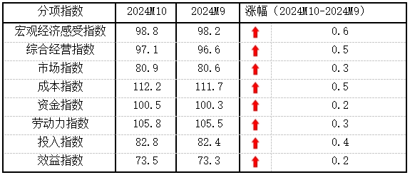 10月份中小企业发展指数创去年3月以来最大单月升幅