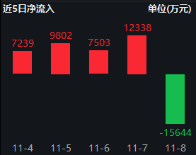 银华中证A500ETF上周获净申购2.12亿元，净流入同类倒数第一！最新规模60.1亿同类倒数第二，被泰康基金超越