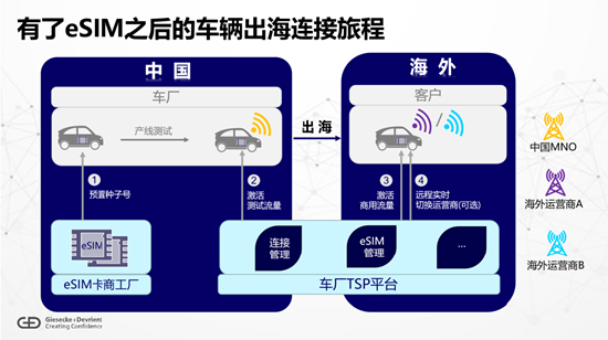 闫智高：eSIM技术助力中国车企扬帆出海  第3张