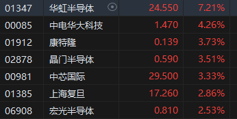 收评：港股恒指跌1.45% 科指跌0.35%内房股普跌、半导体逆势上涨