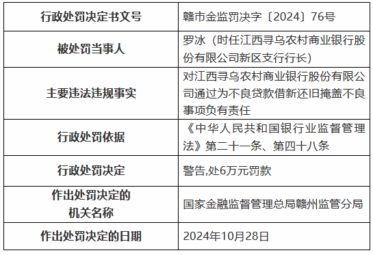 江西寻乌农村商业银行被罚85万元：通过为不良贷款借新还旧掩盖不良 向公职人员发放经营性贷款等