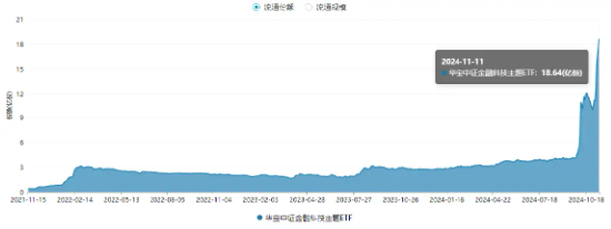 量价齐升！资金连续五日爆买，金融科技ETF（159851）规模突破30亿元创新高！板块反弹飙升超134%